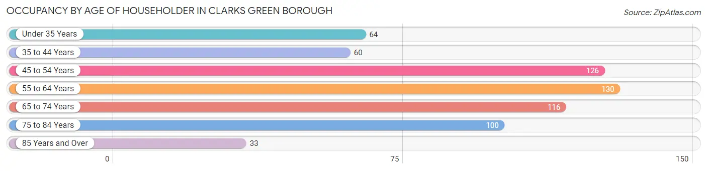 Occupancy by Age of Householder in Clarks Green borough