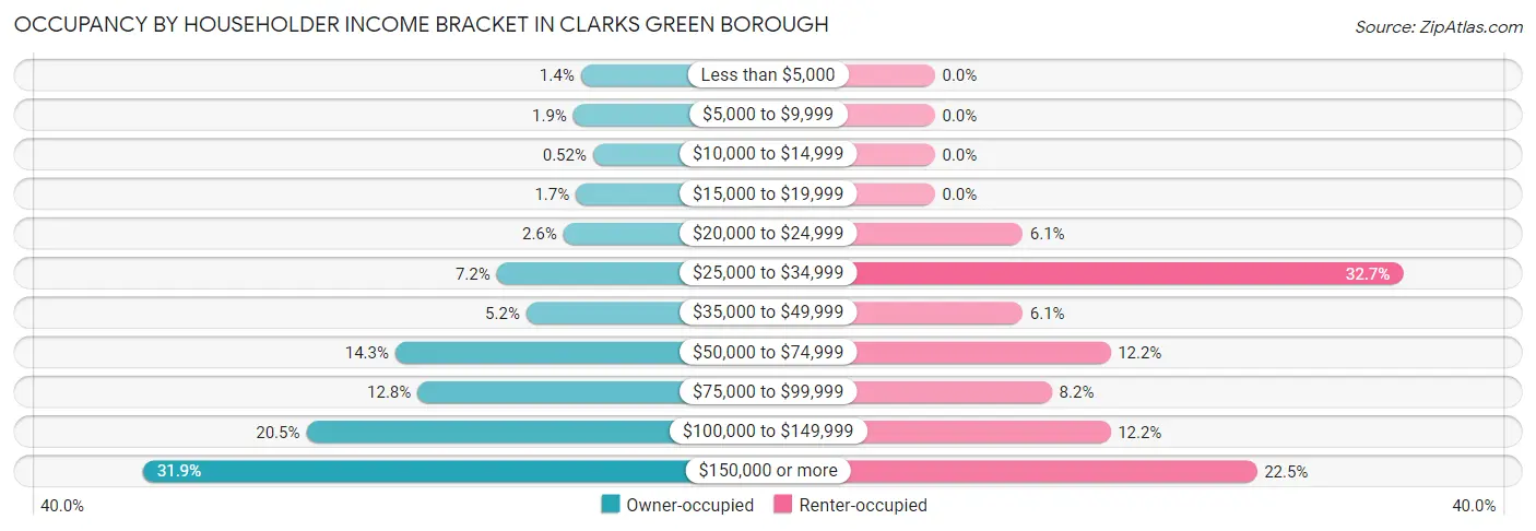 Occupancy by Householder Income Bracket in Clarks Green borough