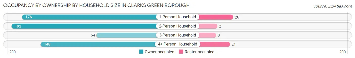Occupancy by Ownership by Household Size in Clarks Green borough