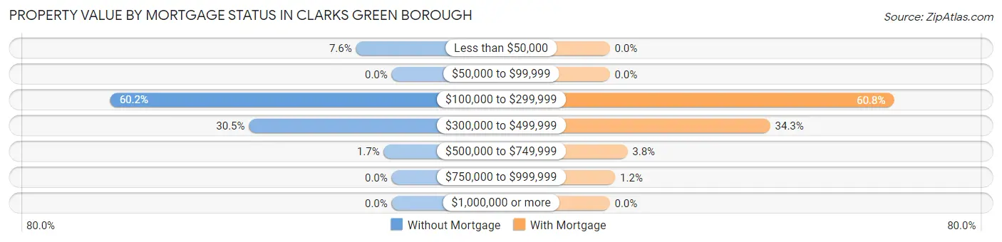 Property Value by Mortgage Status in Clarks Green borough