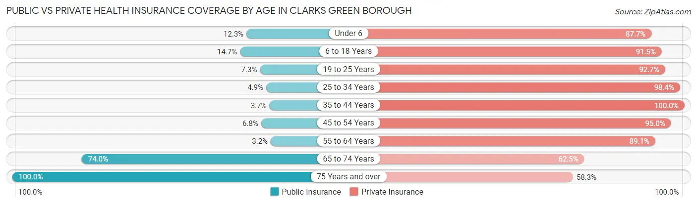 Public vs Private Health Insurance Coverage by Age in Clarks Green borough