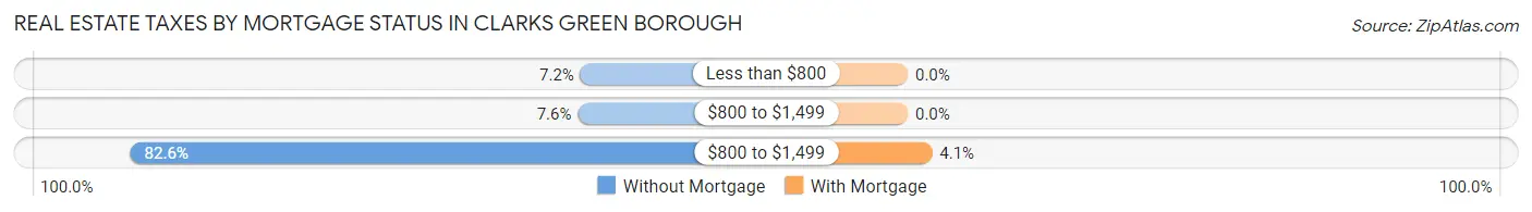 Real Estate Taxes by Mortgage Status in Clarks Green borough