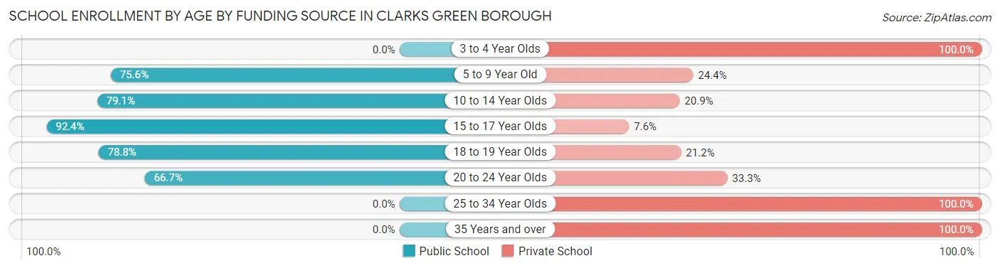 School Enrollment by Age by Funding Source in Clarks Green borough
