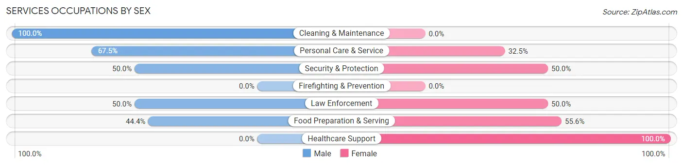 Services Occupations by Sex in Clarks Green borough