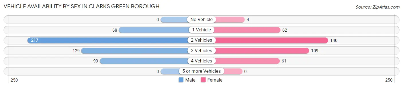 Vehicle Availability by Sex in Clarks Green borough