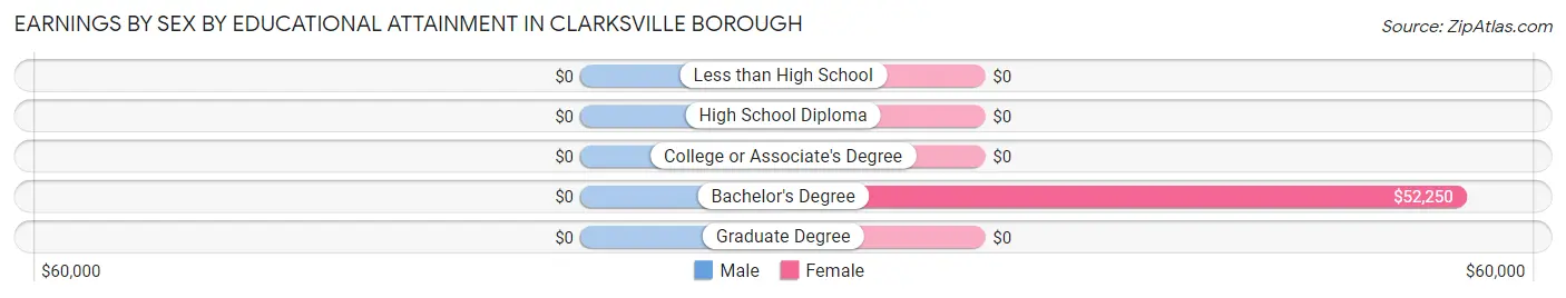 Earnings by Sex by Educational Attainment in Clarksville borough