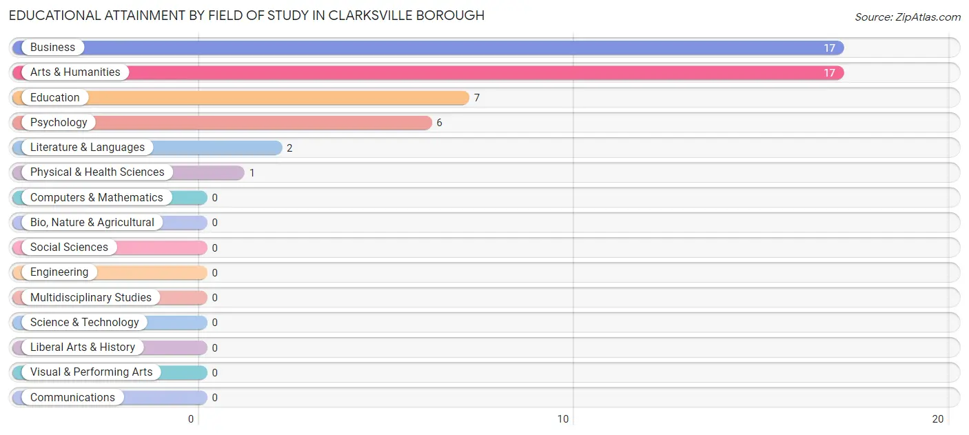 Educational Attainment by Field of Study in Clarksville borough