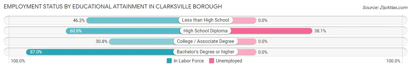 Employment Status by Educational Attainment in Clarksville borough