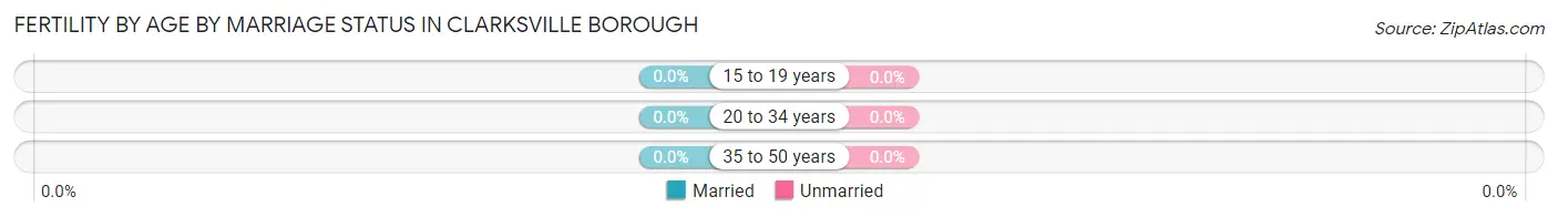 Female Fertility by Age by Marriage Status in Clarksville borough