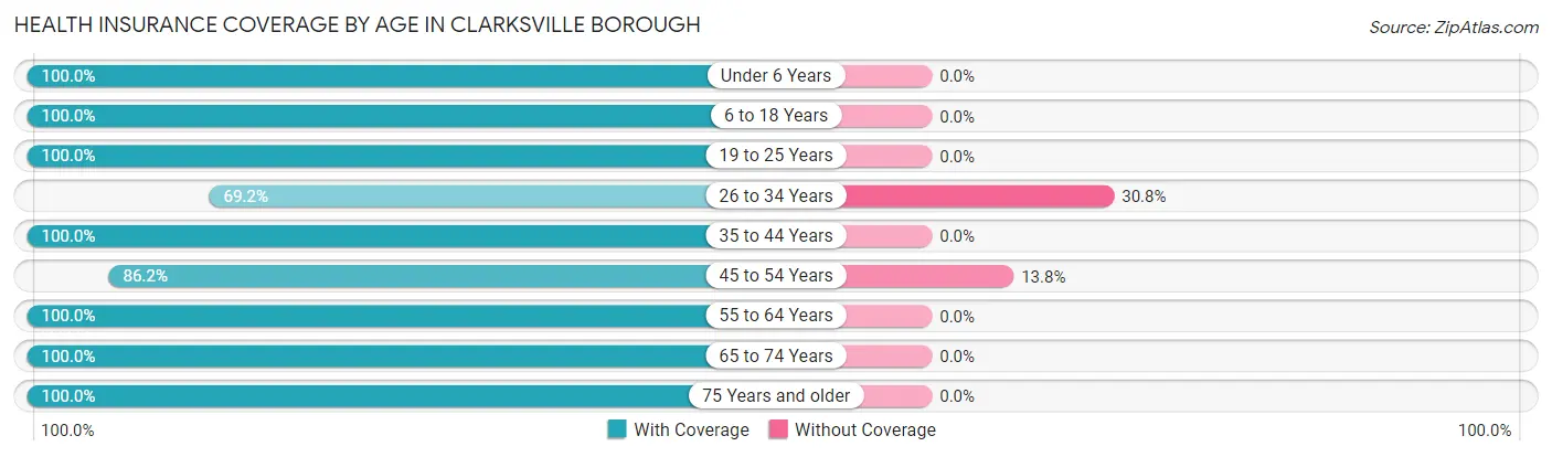 Health Insurance Coverage by Age in Clarksville borough