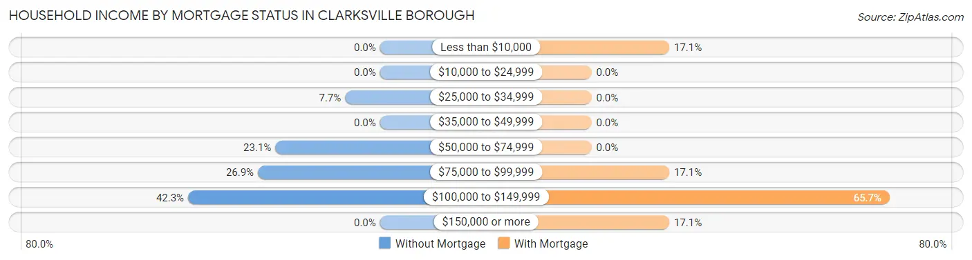 Household Income by Mortgage Status in Clarksville borough