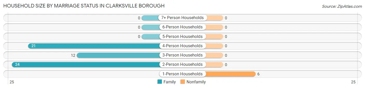 Household Size by Marriage Status in Clarksville borough