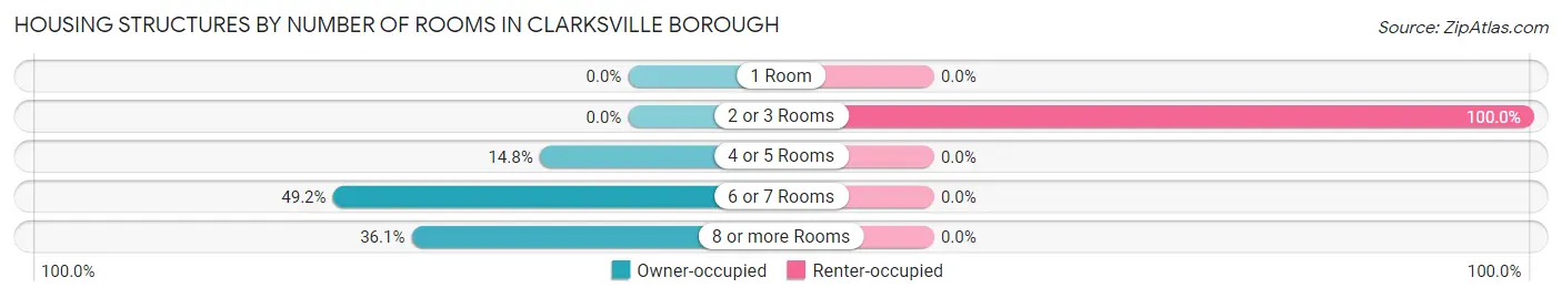 Housing Structures by Number of Rooms in Clarksville borough