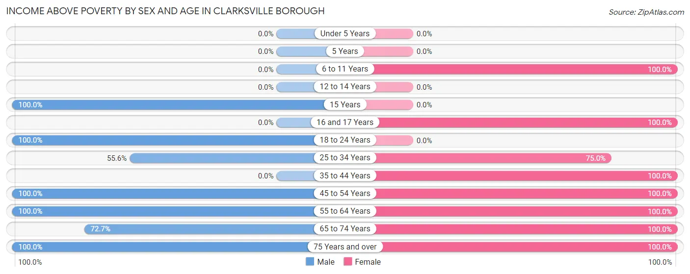 Income Above Poverty by Sex and Age in Clarksville borough