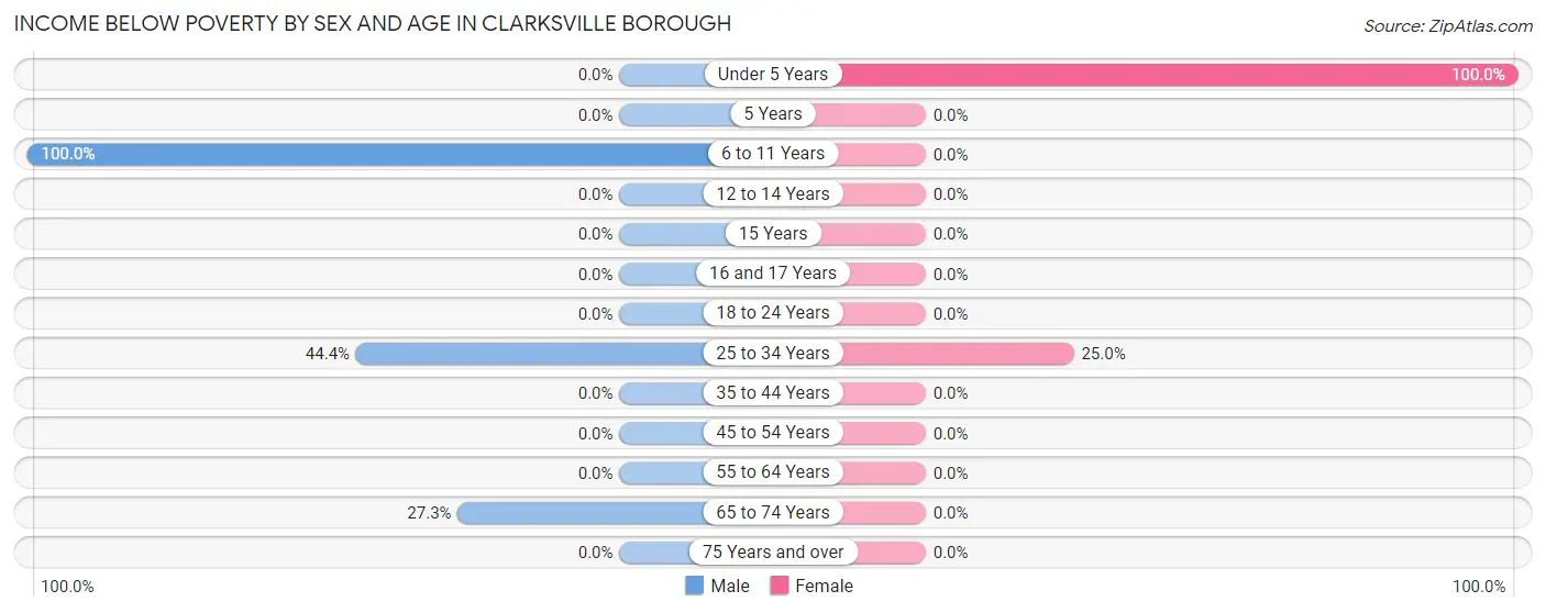 Income Below Poverty by Sex and Age in Clarksville borough
