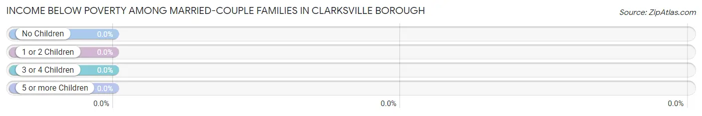 Income Below Poverty Among Married-Couple Families in Clarksville borough