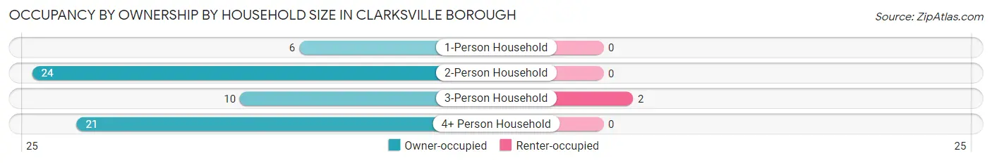 Occupancy by Ownership by Household Size in Clarksville borough