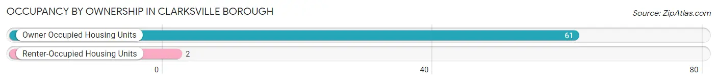 Occupancy by Ownership in Clarksville borough