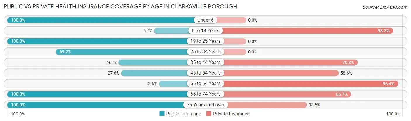 Public vs Private Health Insurance Coverage by Age in Clarksville borough