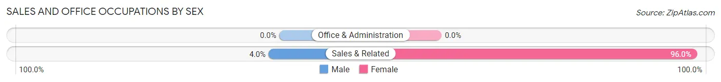 Sales and Office Occupations by Sex in Clarksville borough