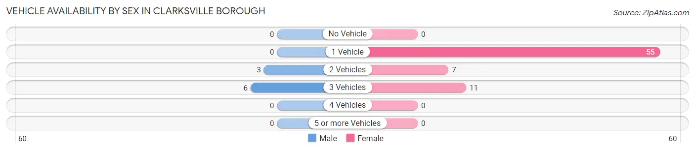 Vehicle Availability by Sex in Clarksville borough