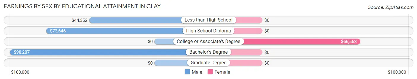 Earnings by Sex by Educational Attainment in Clay