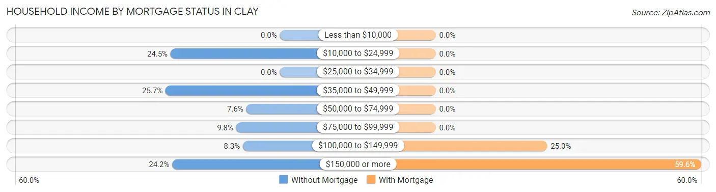 Household Income by Mortgage Status in Clay