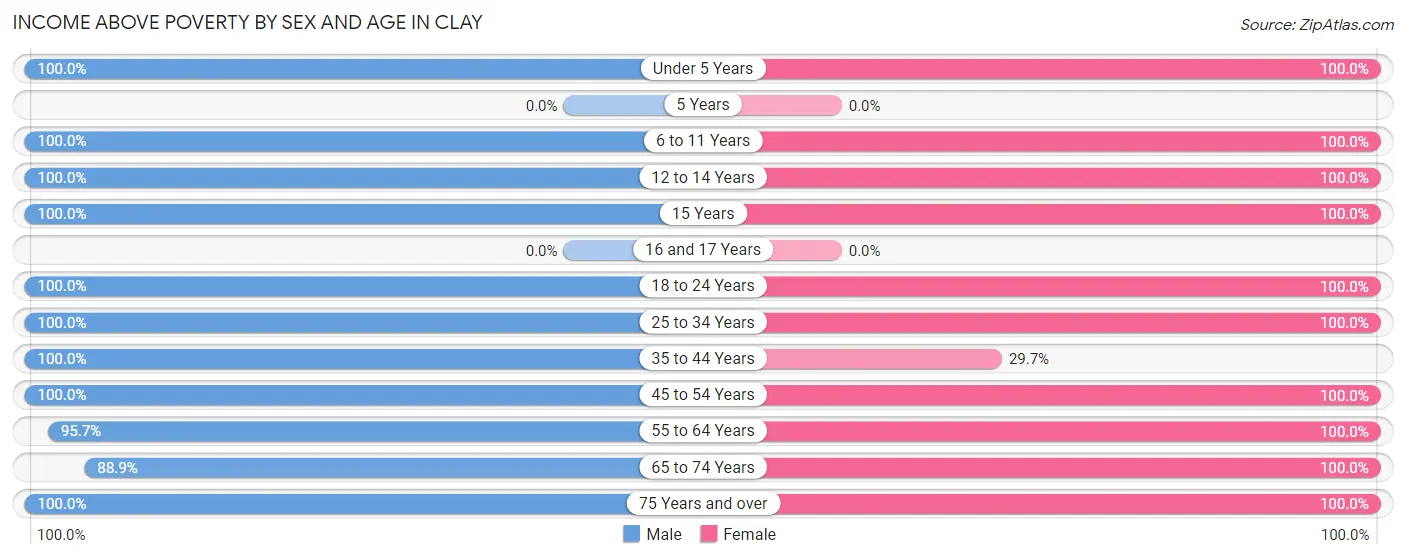 Income Above Poverty by Sex and Age in Clay