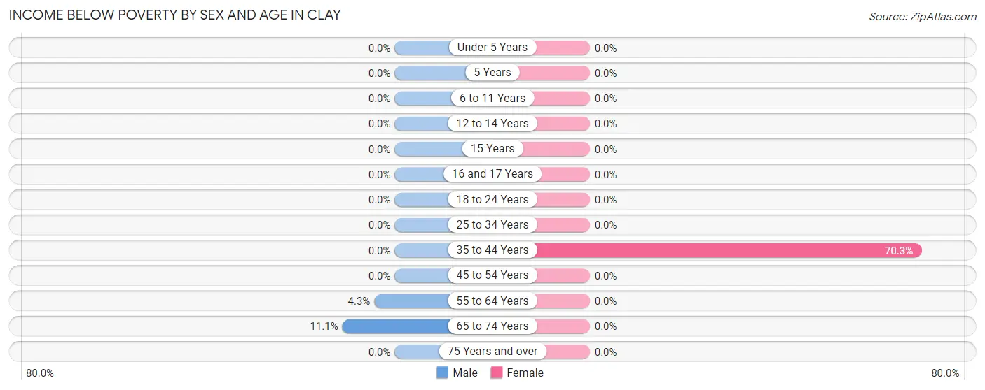 Income Below Poverty by Sex and Age in Clay