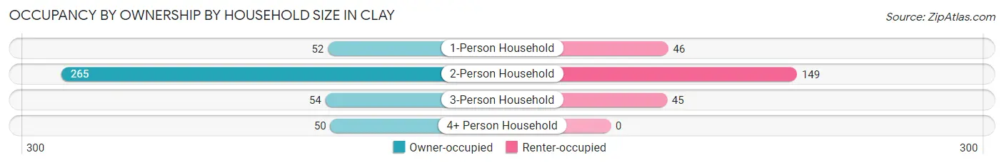 Occupancy by Ownership by Household Size in Clay