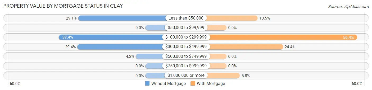 Property Value by Mortgage Status in Clay