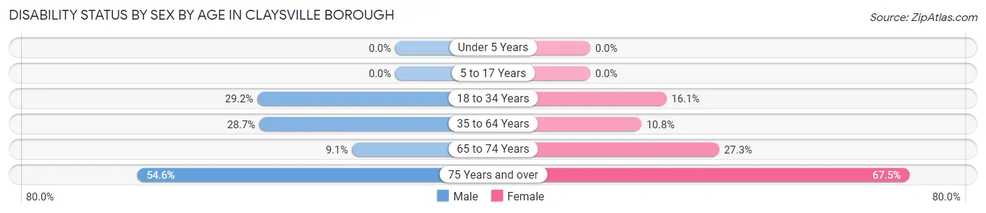 Disability Status by Sex by Age in Claysville borough