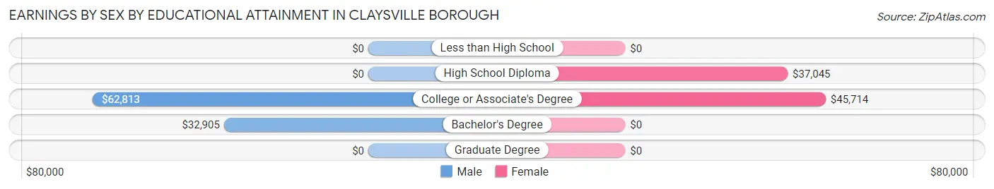 Earnings by Sex by Educational Attainment in Claysville borough