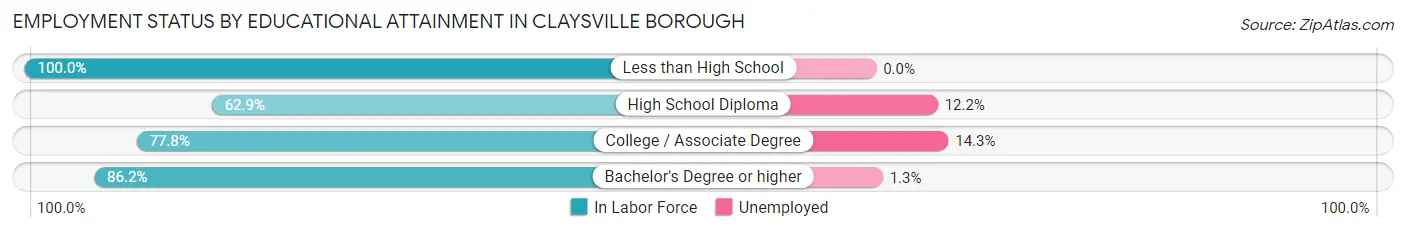 Employment Status by Educational Attainment in Claysville borough