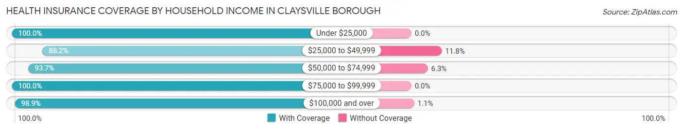 Health Insurance Coverage by Household Income in Claysville borough