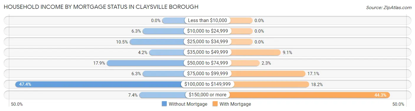 Household Income by Mortgage Status in Claysville borough