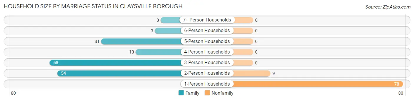 Household Size by Marriage Status in Claysville borough