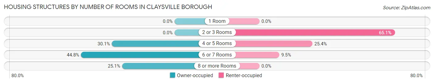 Housing Structures by Number of Rooms in Claysville borough