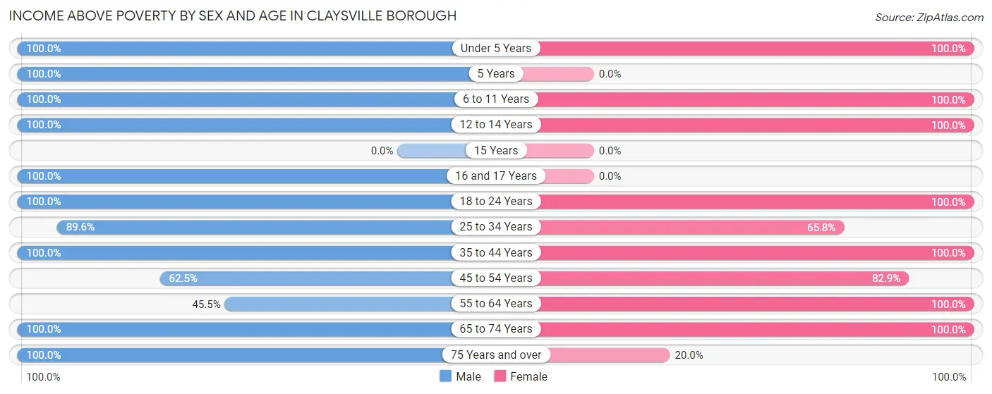 Income Above Poverty by Sex and Age in Claysville borough