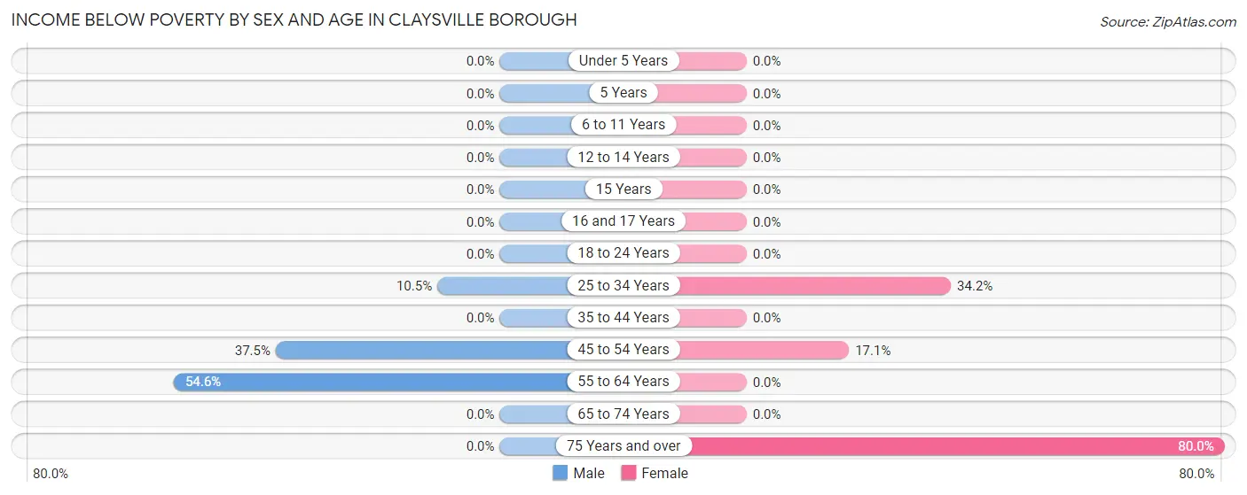 Income Below Poverty by Sex and Age in Claysville borough