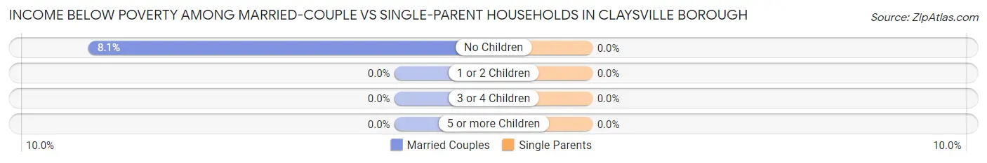 Income Below Poverty Among Married-Couple vs Single-Parent Households in Claysville borough