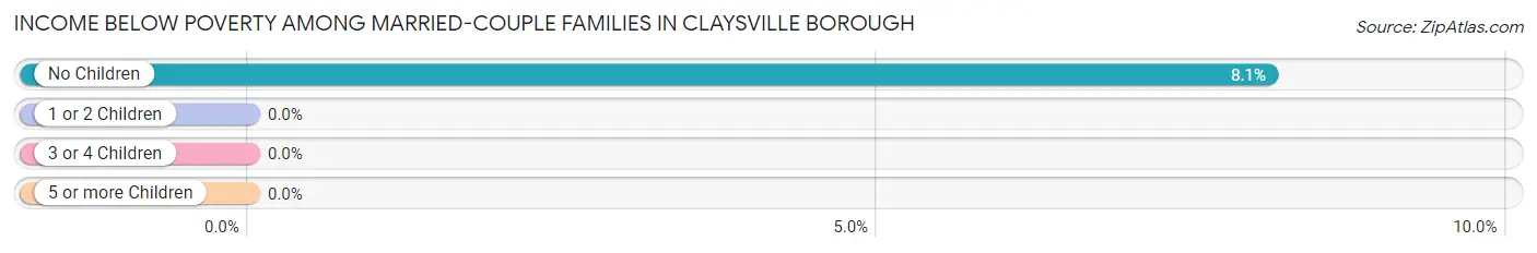 Income Below Poverty Among Married-Couple Families in Claysville borough