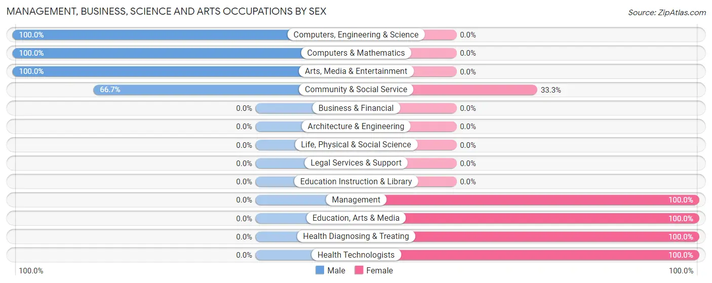 Management, Business, Science and Arts Occupations by Sex in Claysville borough