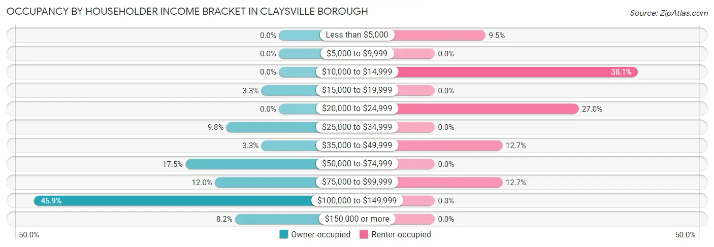 Occupancy by Householder Income Bracket in Claysville borough