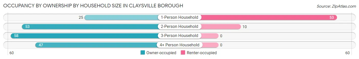 Occupancy by Ownership by Household Size in Claysville borough