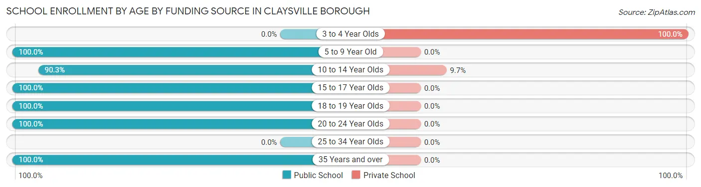 School Enrollment by Age by Funding Source in Claysville borough