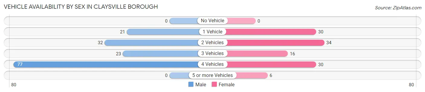 Vehicle Availability by Sex in Claysville borough