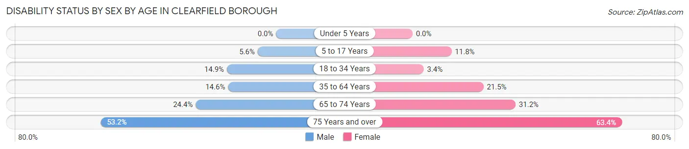 Disability Status by Sex by Age in Clearfield borough