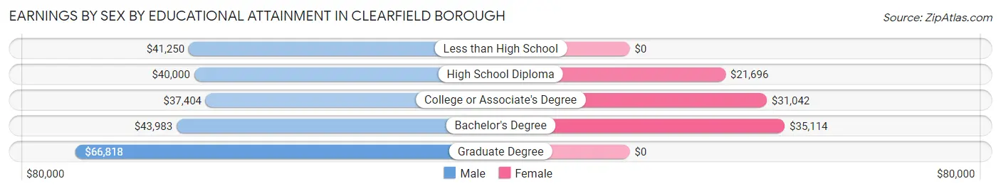Earnings by Sex by Educational Attainment in Clearfield borough