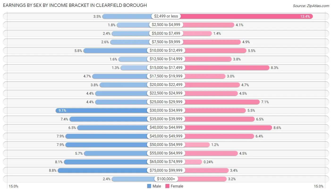 Earnings by Sex by Income Bracket in Clearfield borough